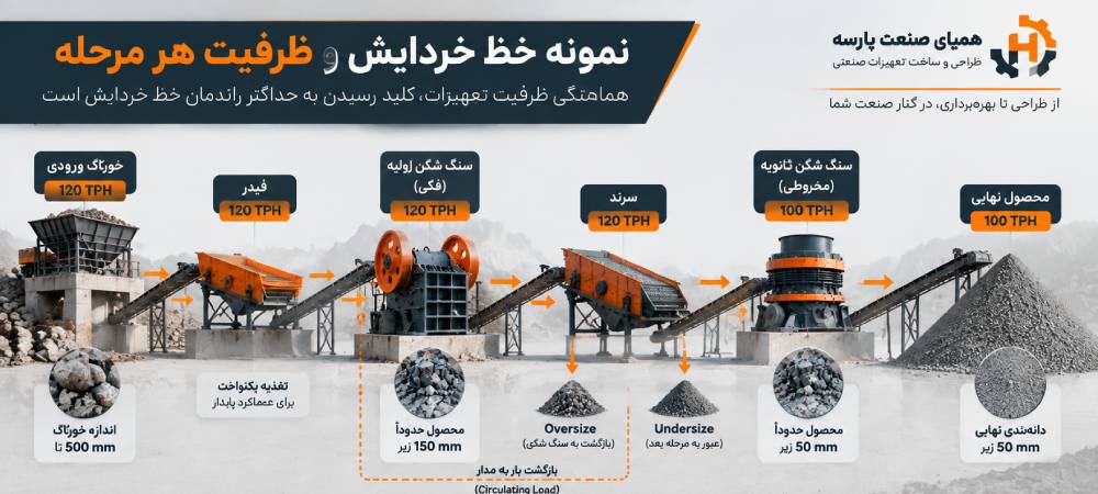  ظرفیت سنگ شکن